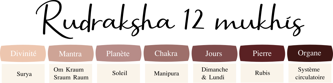 Planète, divinité, pierres associées au rudraksha 12 faces