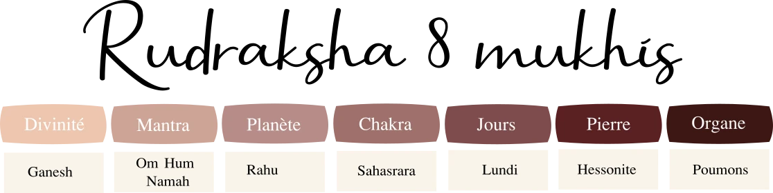 planète, divinité, mantra associés au rudraksha 8 faces