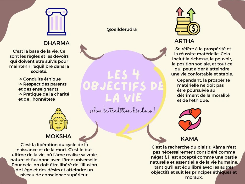 les quatre buts de la vie d'un hindou